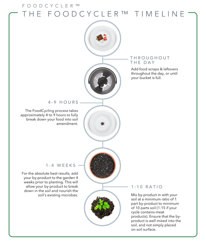 Food Cycler Producing Foodilizer Graphic (1)