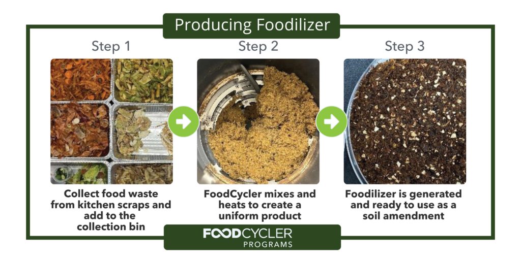 Food Cycler Producing Foodilizer Graphic
